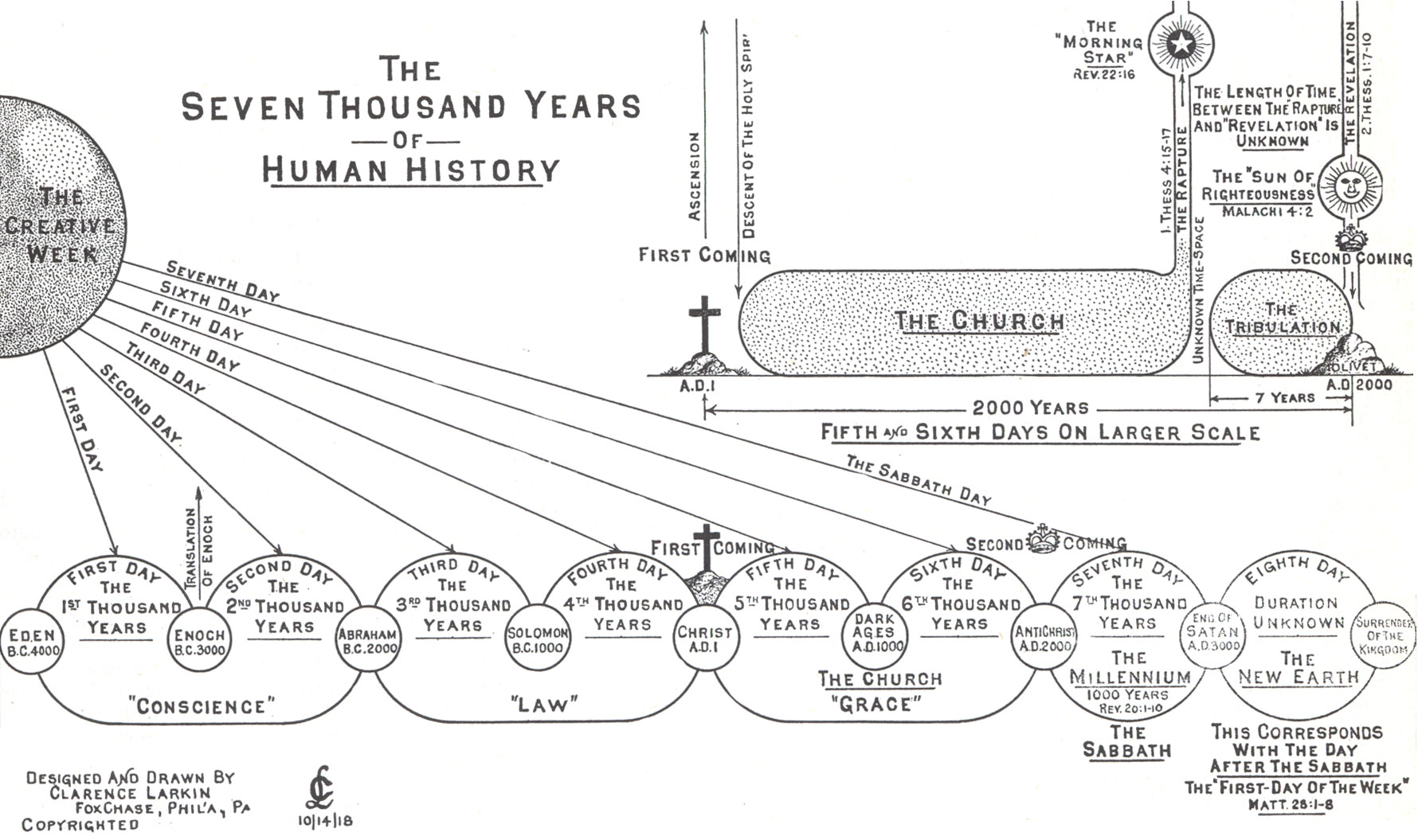 Larkin chart